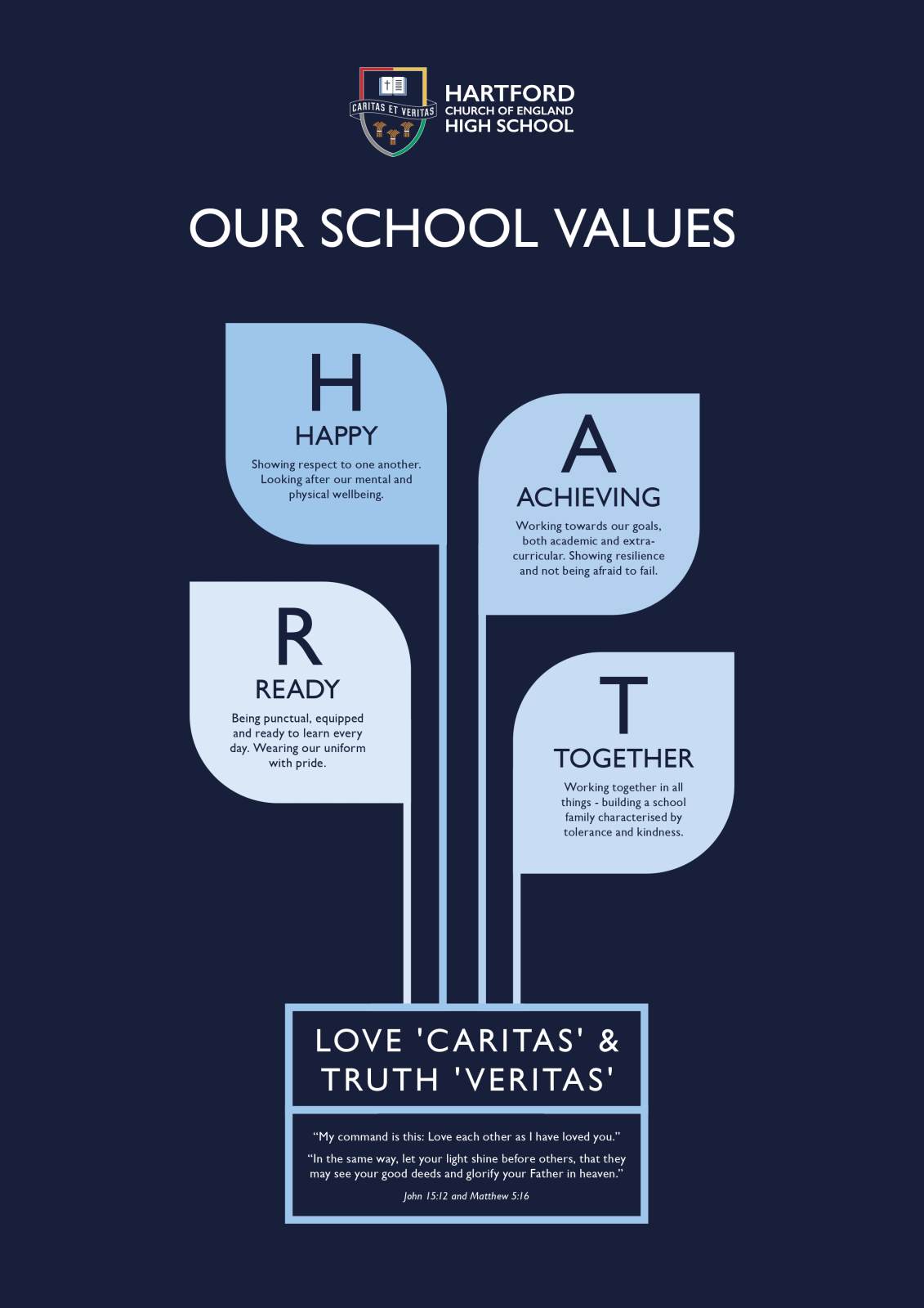 HART Values This images shows the HART values that our students display on an everyday basis.